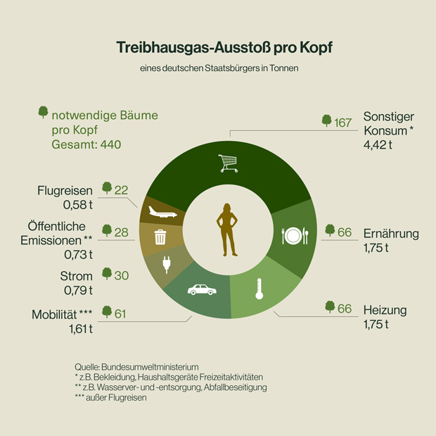 Treibhausgas-Ausstoß pro Kopf Treibhausgas-Ausstoß pro Kopf